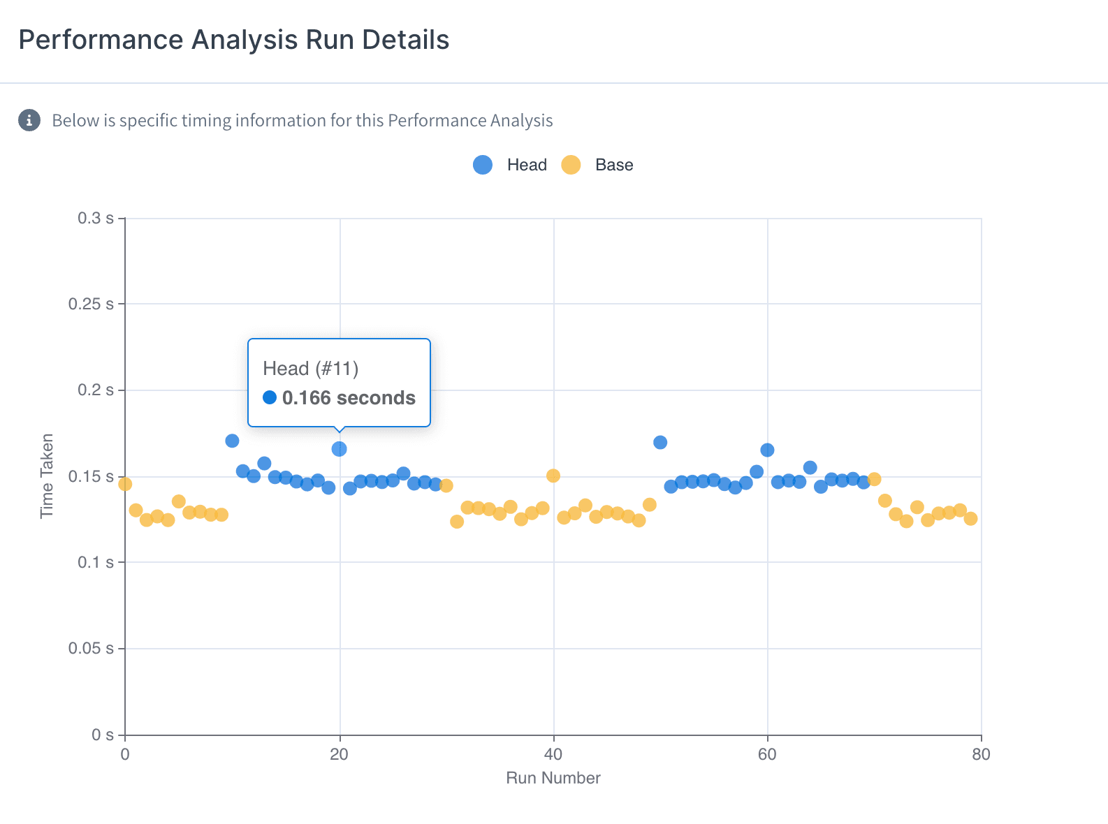 Chart showing values of 80 test iterations that make up the result of one Emerge's performance tests.