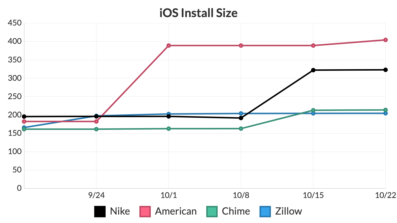 Chart with significant install size increase for Nike, American, Chime, and Zillow iOS Apps