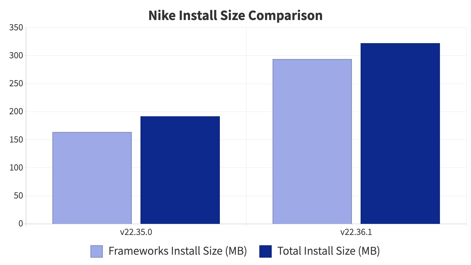 Bar chart of Nike iOS app size increase