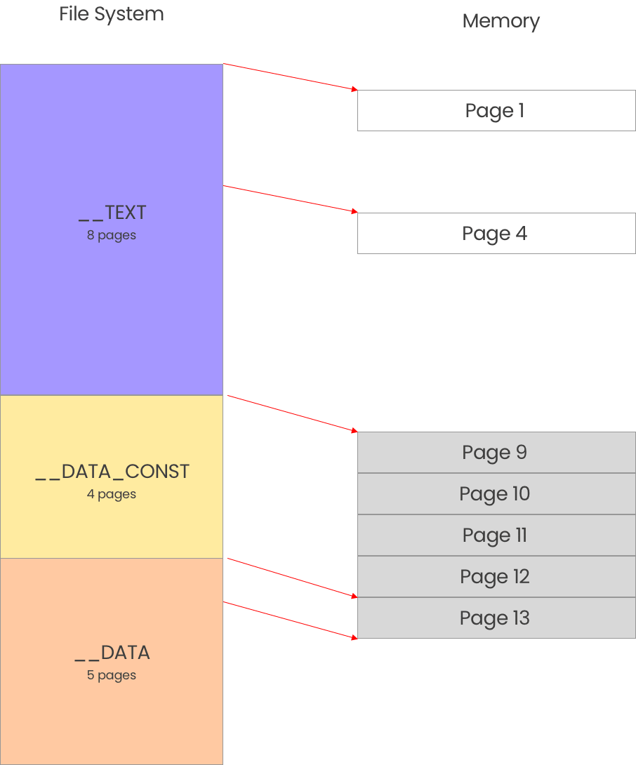 Diagram displaying a simplified view of virtual memory mappings for segments in an app binary