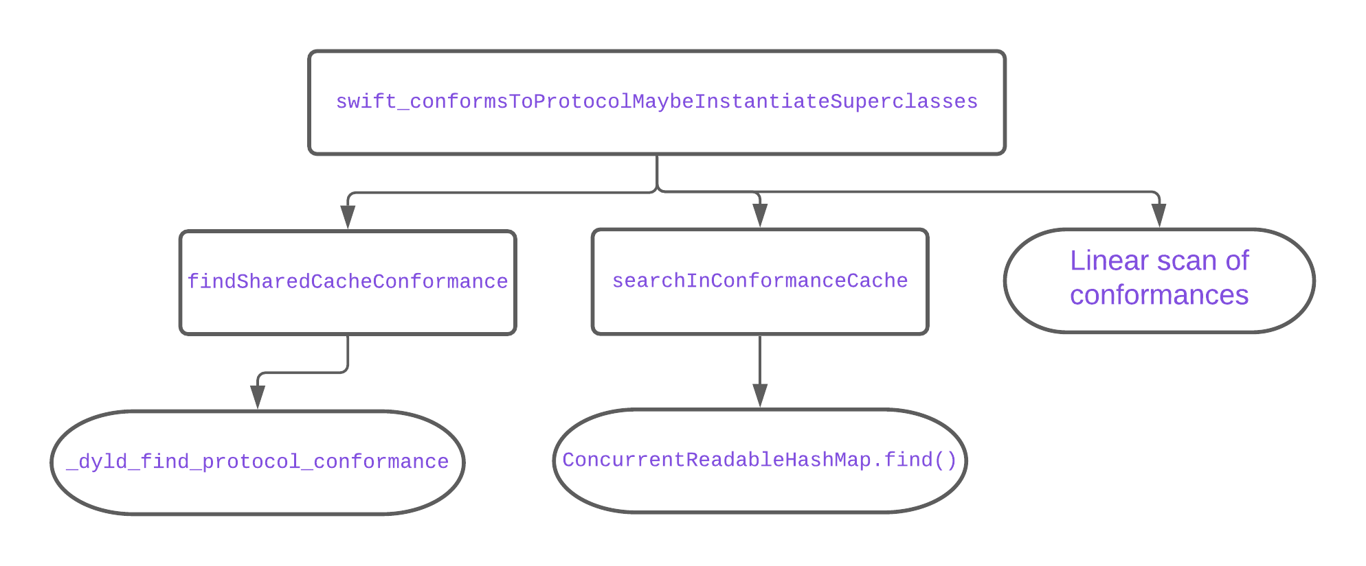 Control flow of protocol conformance checks.