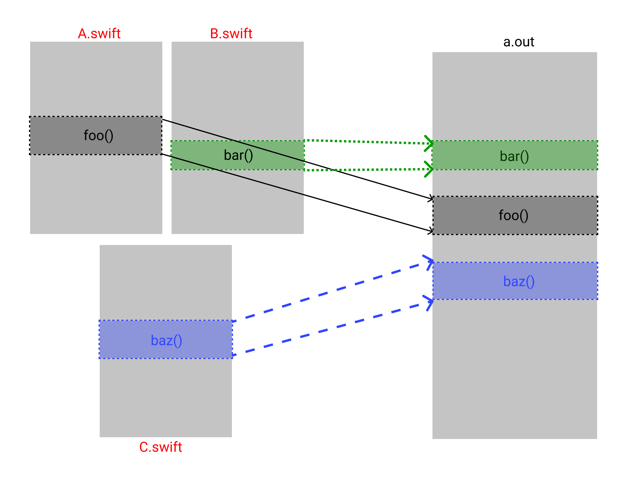 Diagram displaying how code from multiple source files is ordered in an app binary.