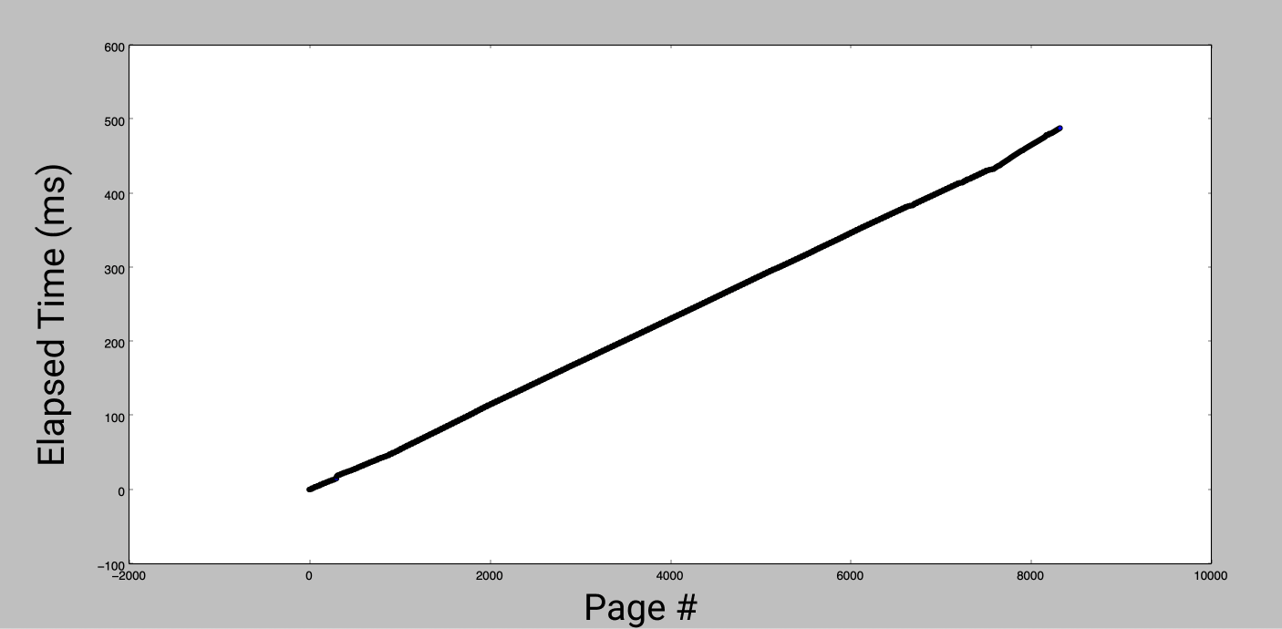 Graph of cumulative page fault duration.