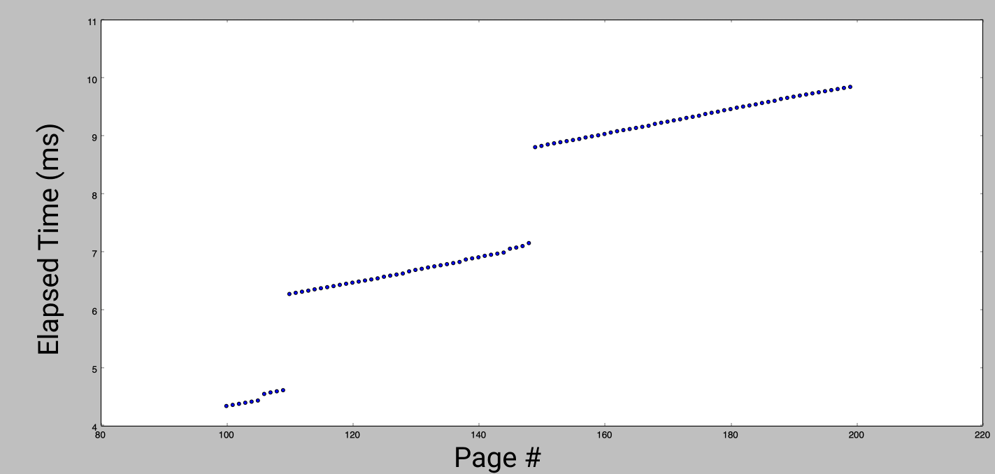 Zoomed graph of cumulative page fault duration.
