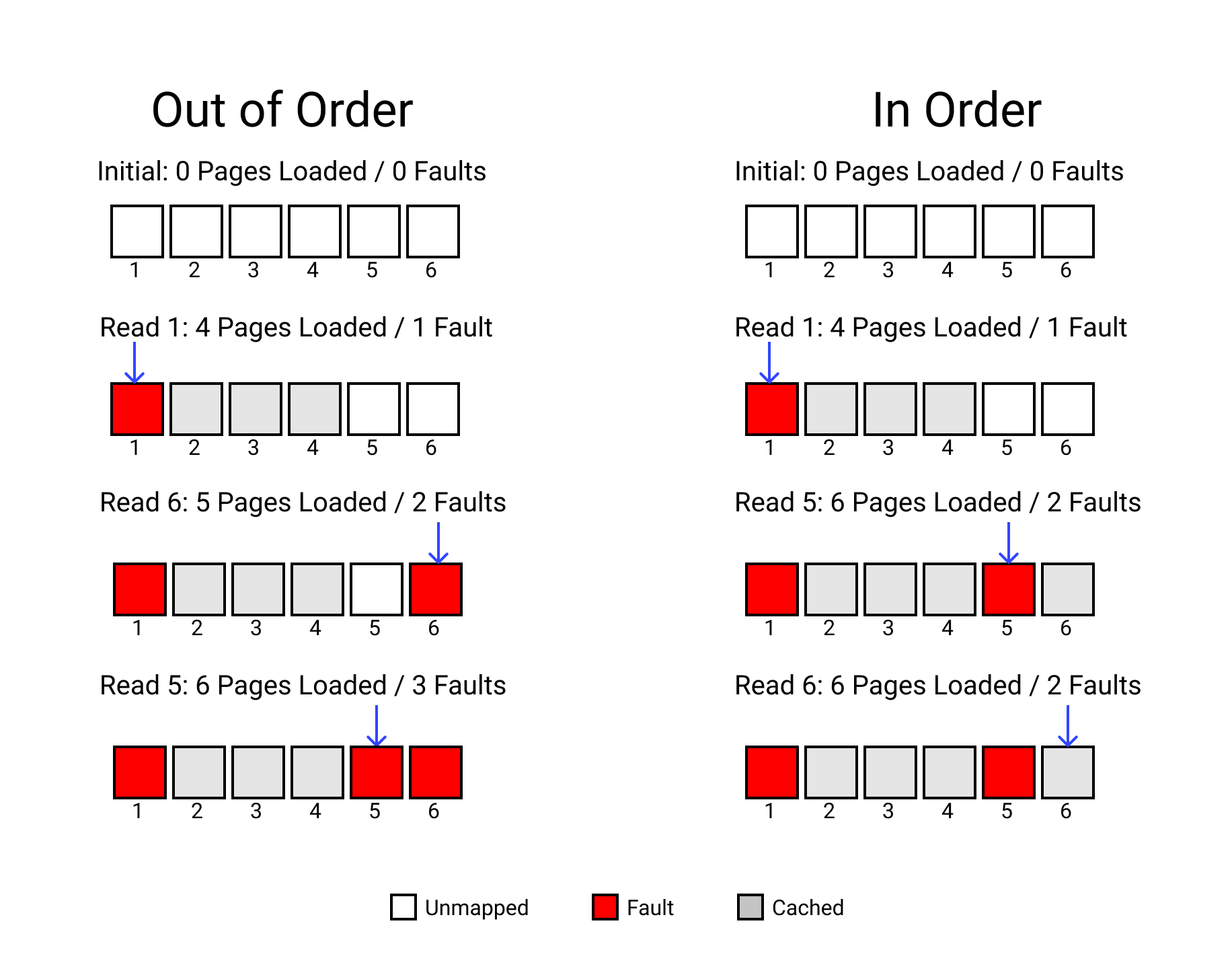 Out of order vs in-order fault access.