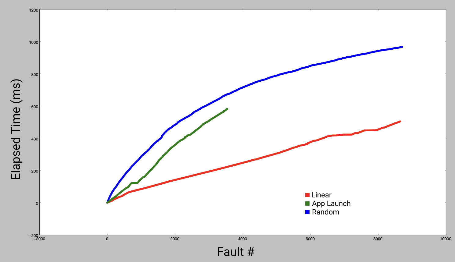 Comparing elapsed time for fault orderings.