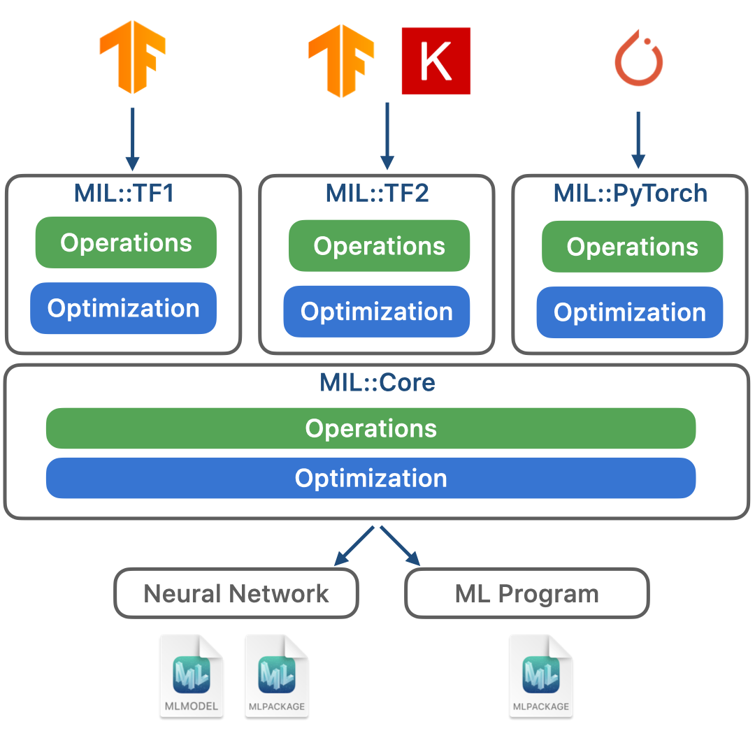 Converting a third-party model to an MIL program, and then to a neural network or ML program